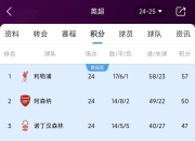 利物浦主场绝平托特纳姆，英超争冠局势变数增加